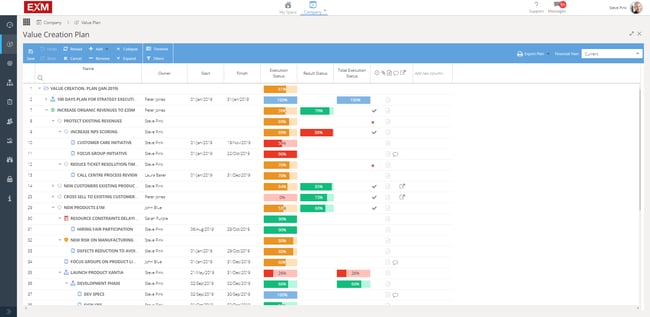 an example of a value creation plan in EXM