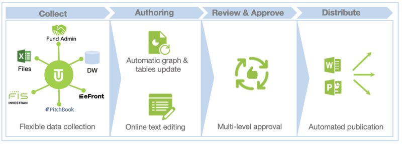 Investors Report Workflow Investors Report Workflow