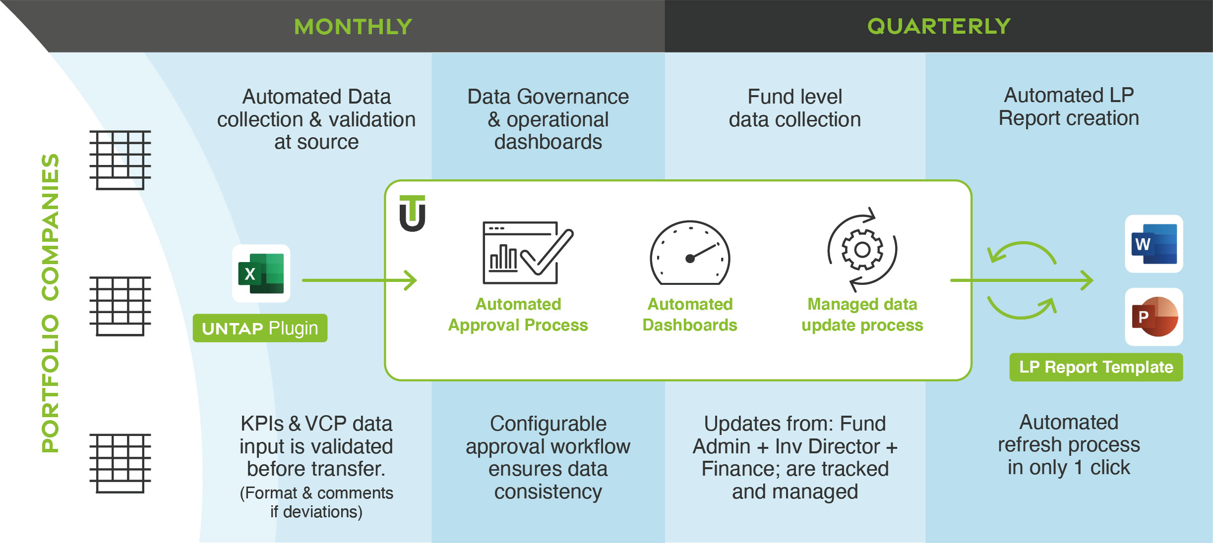 Untap-Data-Flow-table-filled